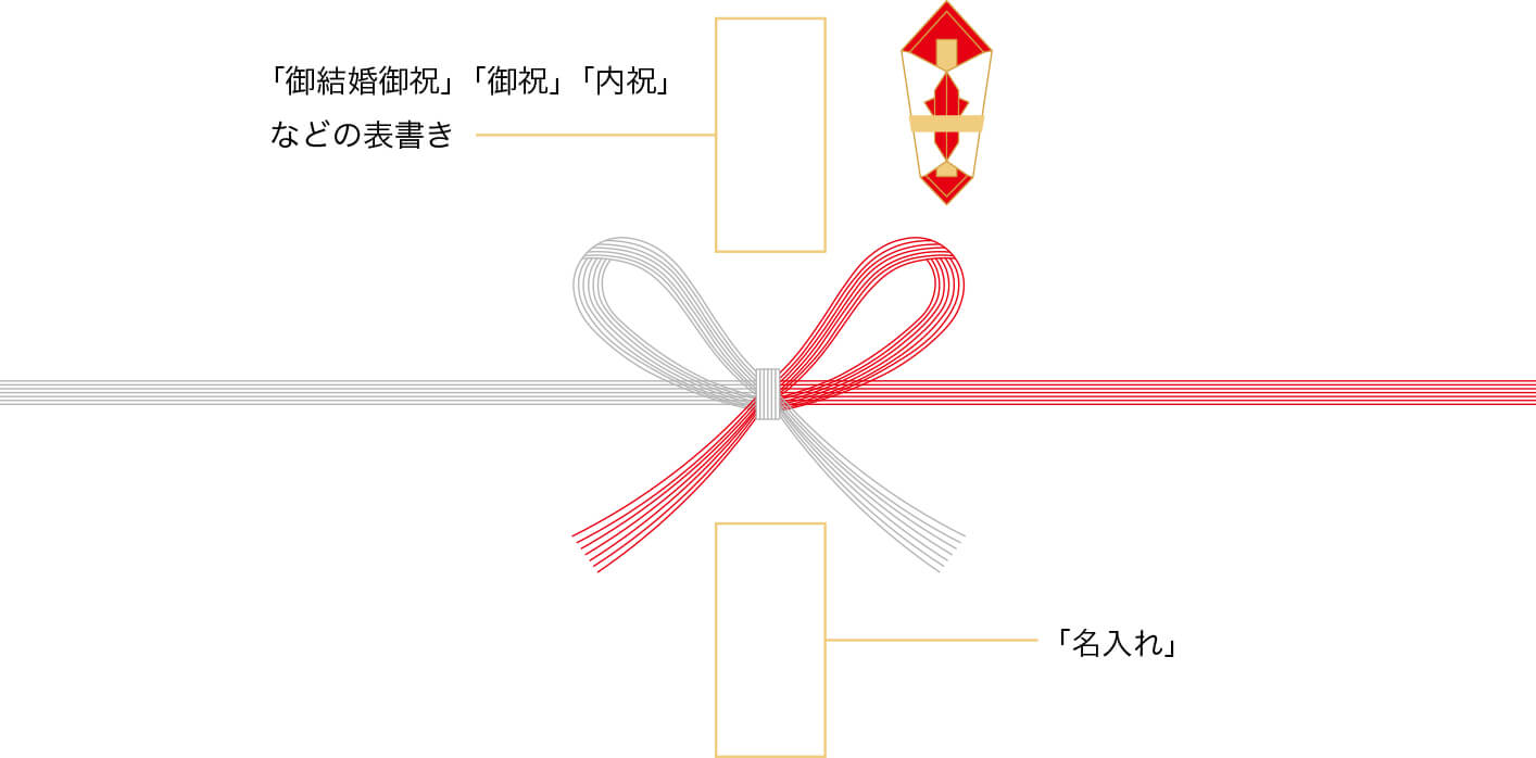 表書きと名⼊れの印刷位置