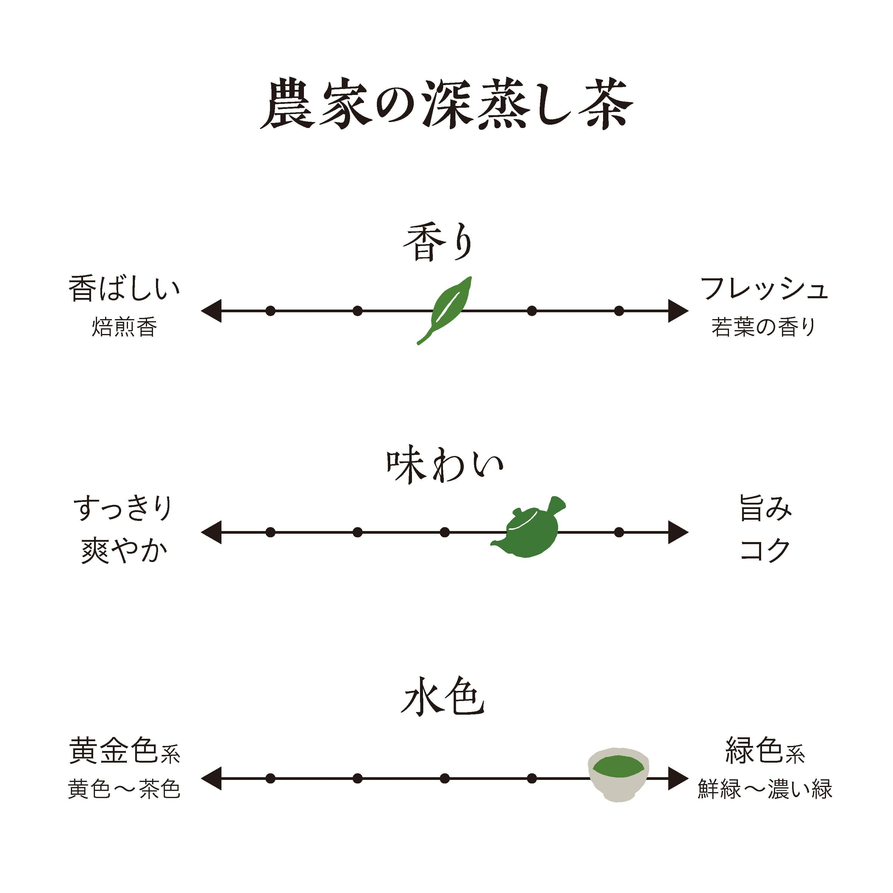 農家の深蒸し茶 100g | 茶の庭オンラインショップ