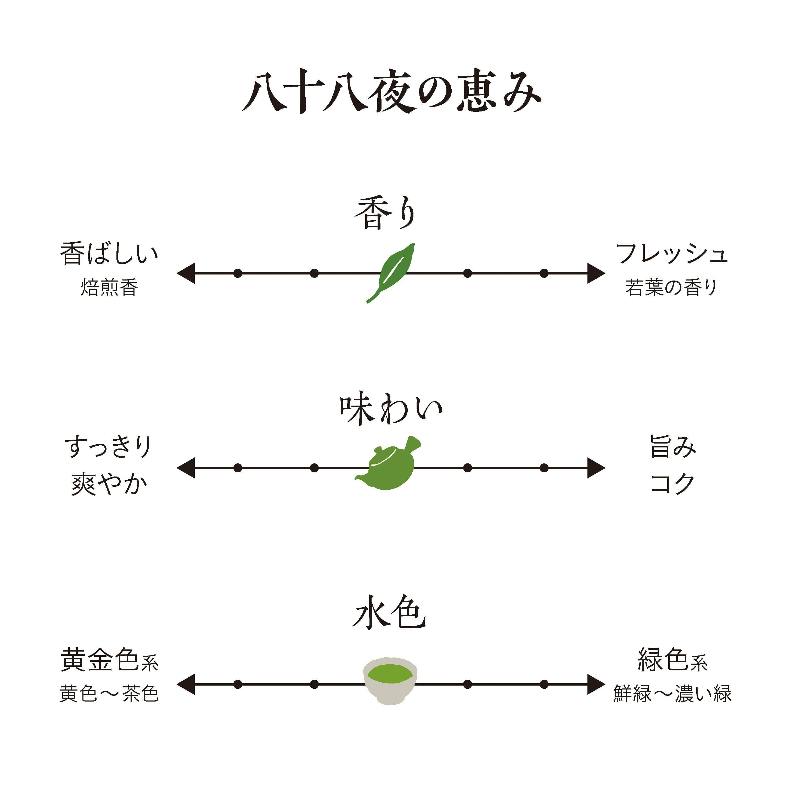 八十八夜の恵み 100g | 茶の庭オンラインショップ