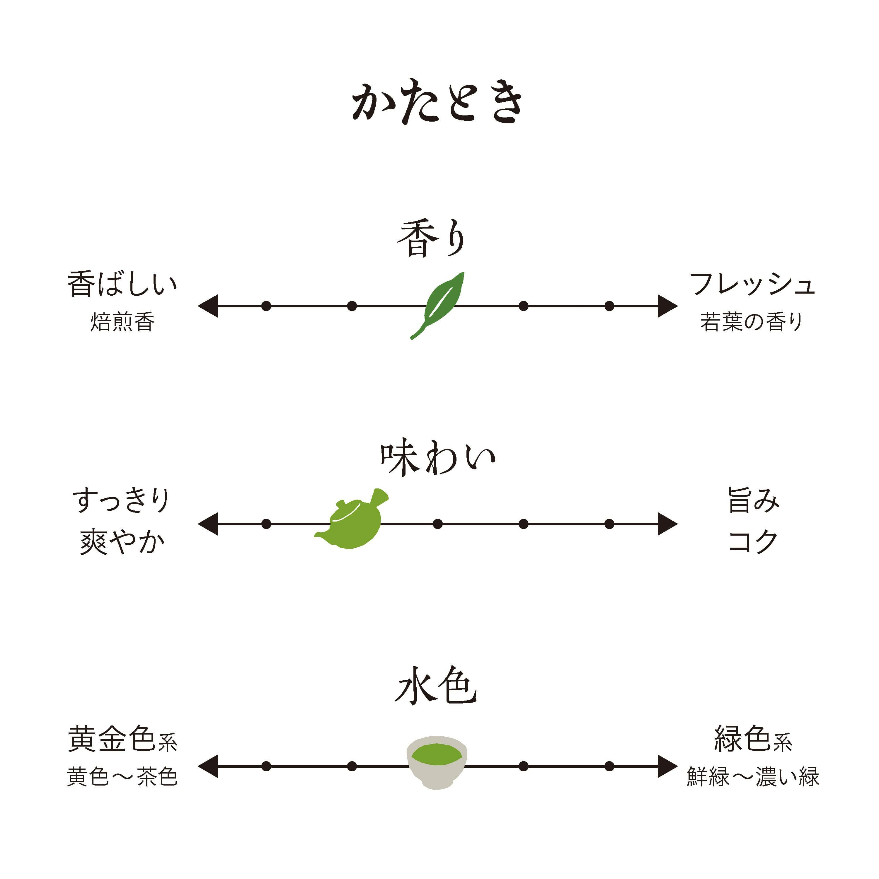 かたとき 200g | 茶の庭オンラインショップ