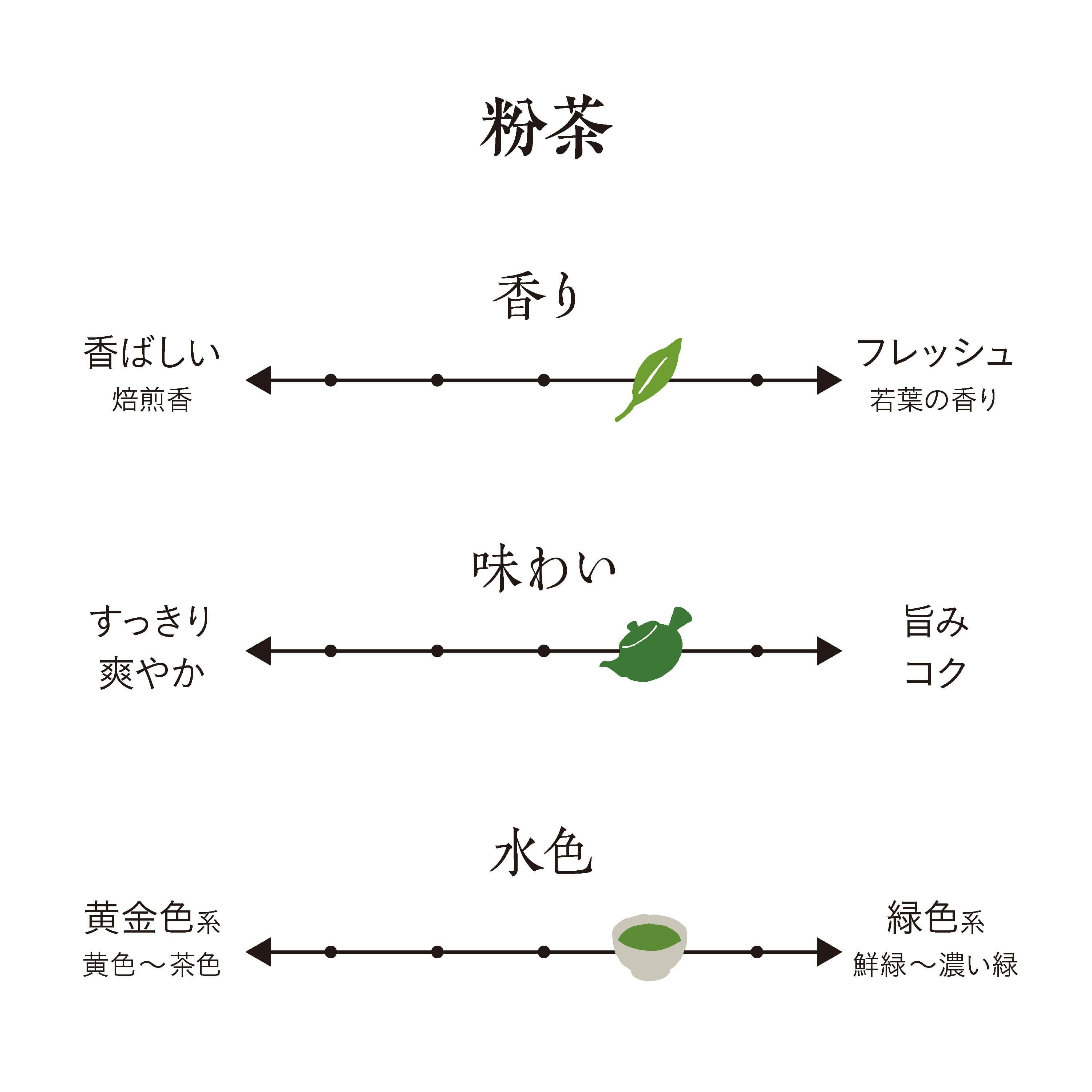 粉茶 100g | 茶の庭オンラインショップ