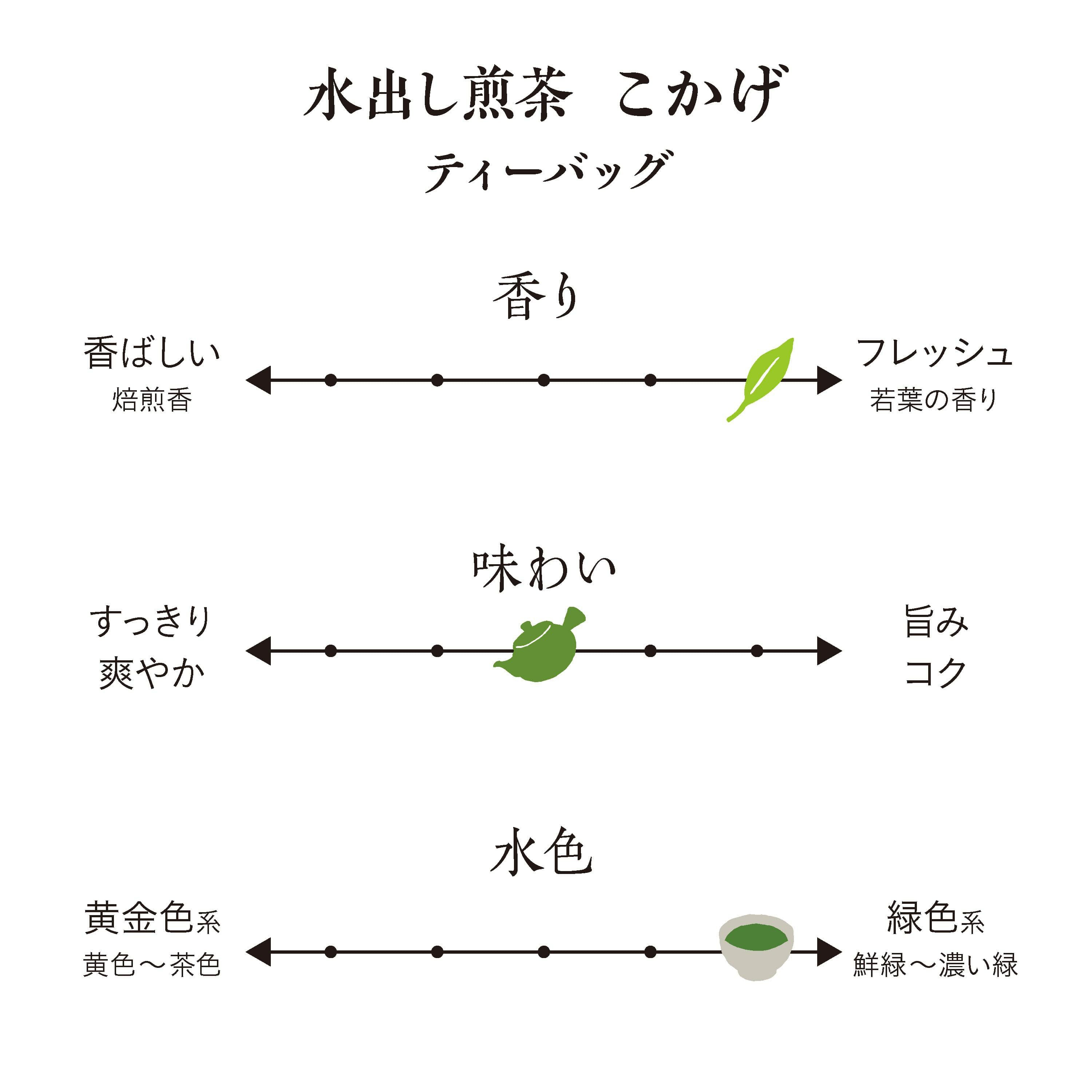 静岡・掛川深蒸し茶】水出し煎茶 こかげ ティーバッグ20個入り | 茶の