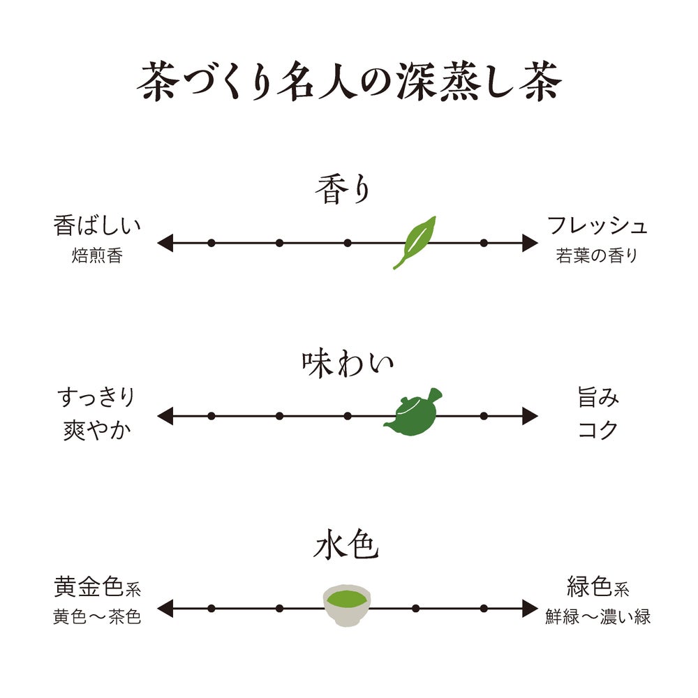 新茶 3種の深蒸し茶 7袋セット