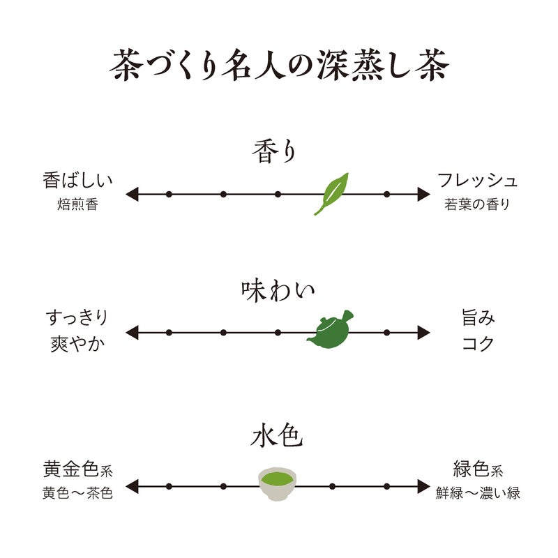 新茶 3種の深蒸し茶 7袋セット