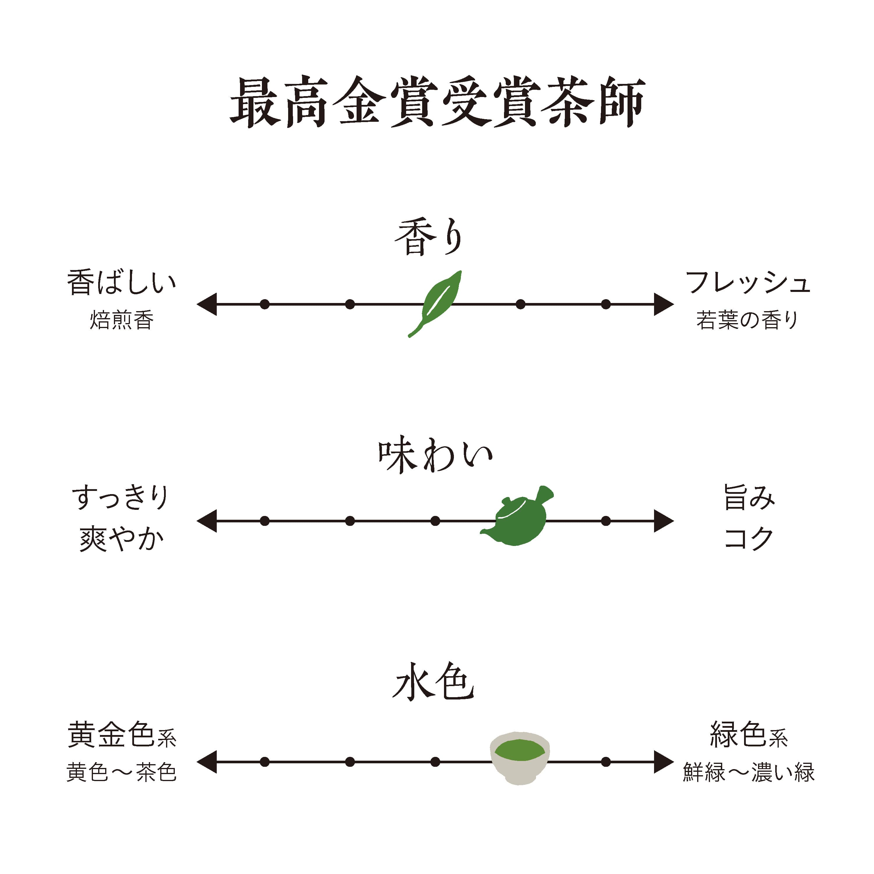 2026新茶】 最高金賞受賞茶師 80g | 茶の庭オンラインショップ