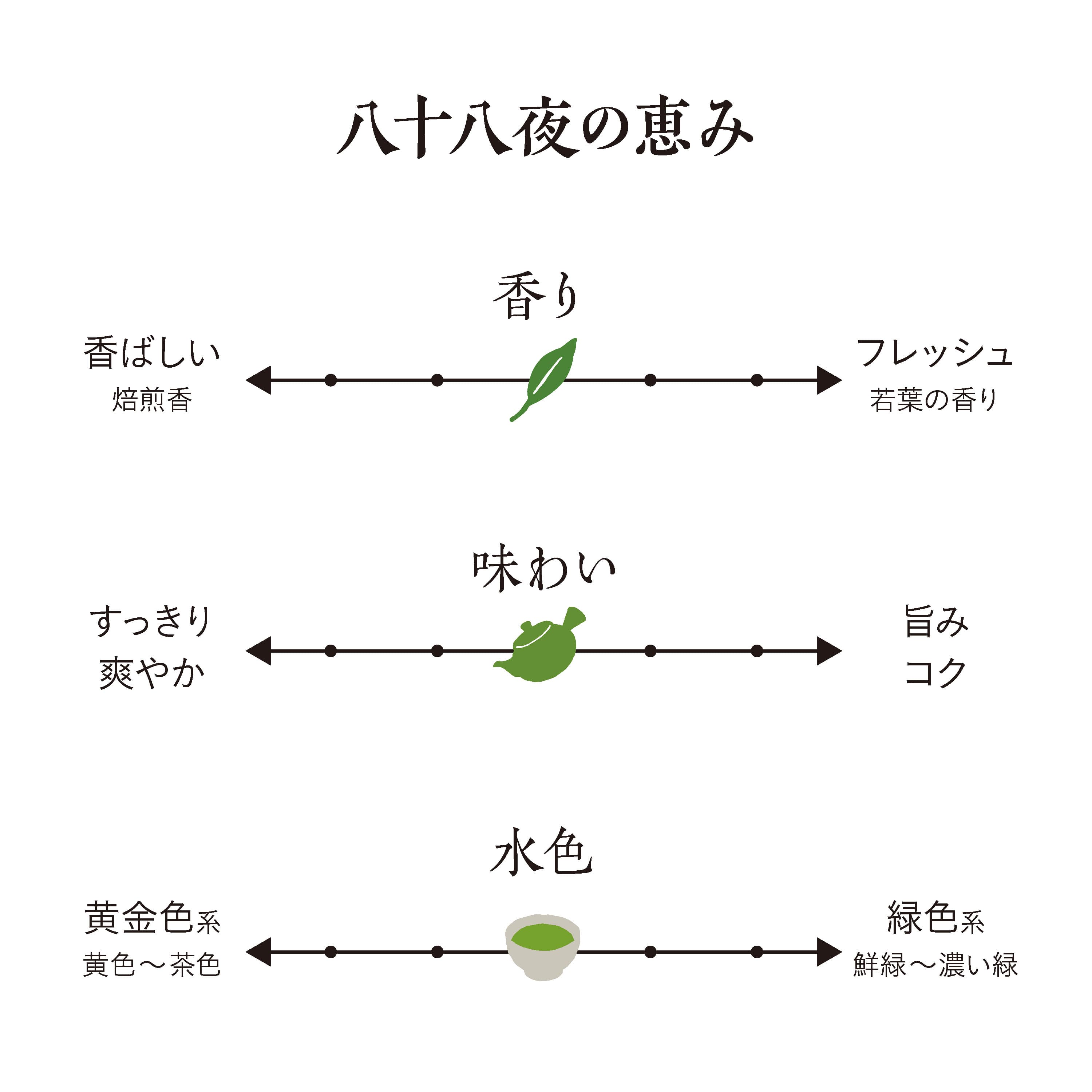 2026新茶】【化粧箱入り】 八十八夜の恵み100g袋×2本 | 茶の庭